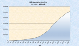 a chart showing an upward trend in lending since 1973