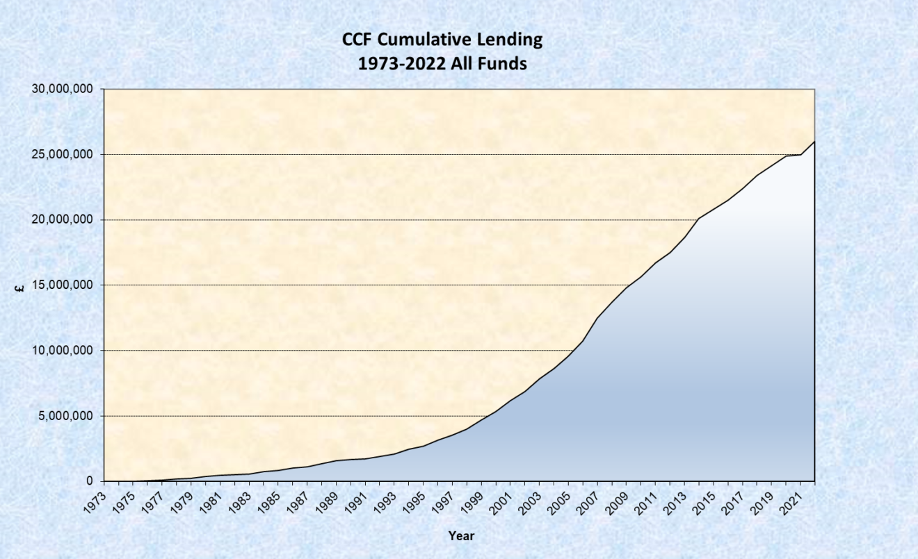 a chart showing an upward trend in lending since 1973